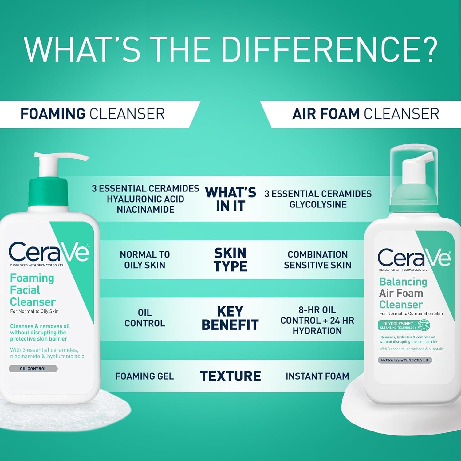 CeraVe Oil Control Foaming Cleanser – Daily Hydrating Face Wash